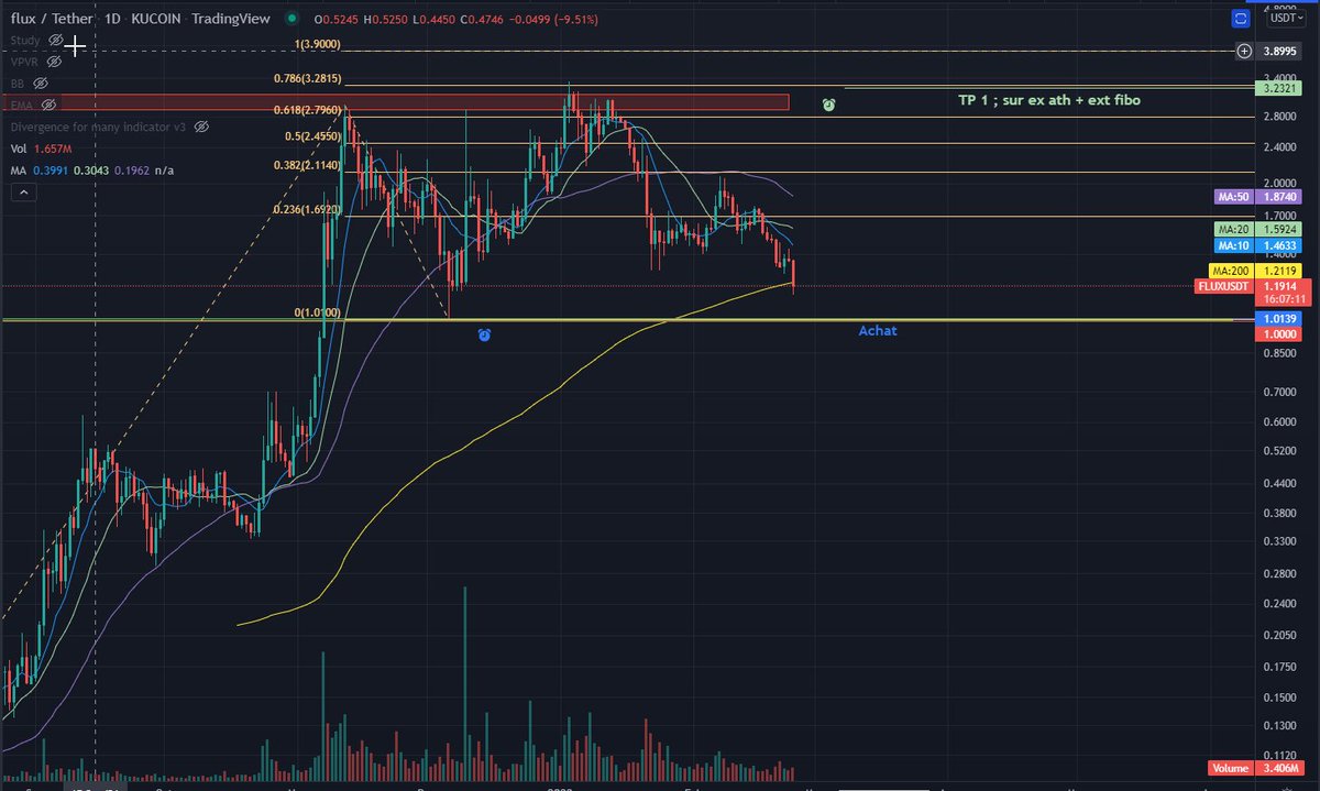 YeLau5's tweet photo. Bon courage à tous. 

Trop long pour un tweet. 

Ne trader pas avec émotion, investissez avec réflexion. 

Est-ce que la Tech à changer ? Mauvaise annonce de la team derrière le projet ? 

L'AF permet de choisir des valeurs, L'AT indique un possible point d'entrer
$FLUX $ATOM https://t.co/mmjQDgw4rO