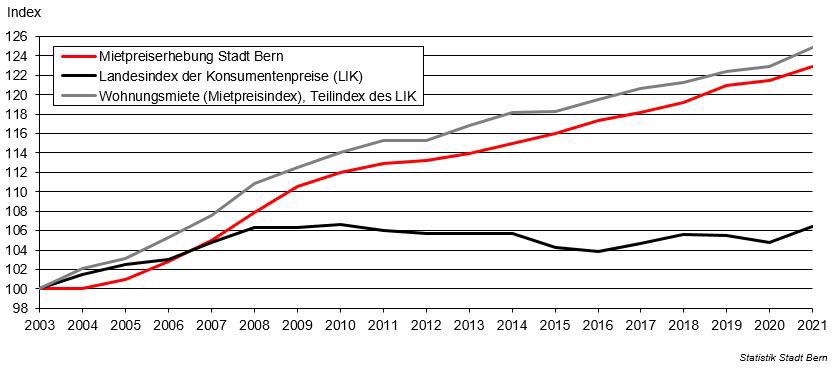Die Mietpreise in der Stadt Bern steigen ungebremst und viel stärker als die Teuerung. Die Immobilienbesitzer profitieren überdurchschnittlich. Es braucht griffige Massnahmen. Jetzt! #mietpreiskontrolle #mehrbezahlbarewohnungen