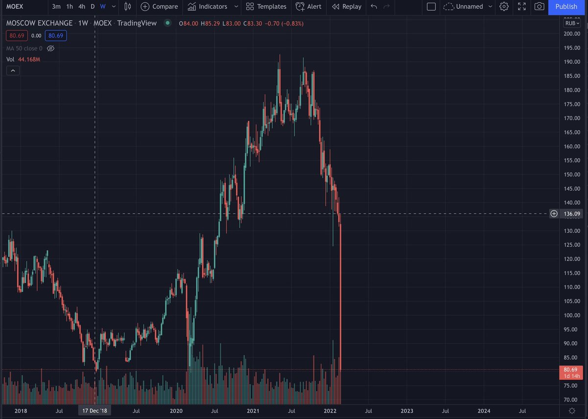 Russian stock market collapsed over 30% after the war situation with Ukraine.

#UkraineRussiaCrisis #Russia #Ukraine