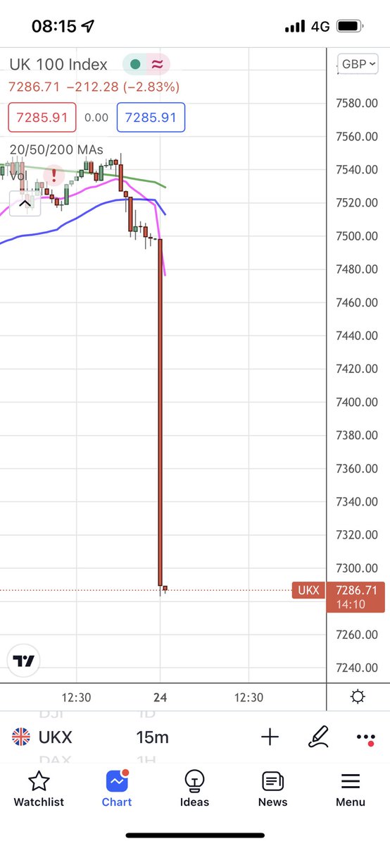 longsince91's tweet photo. Brutal open on the $FTSE https://t.co/HFzeWExWZr