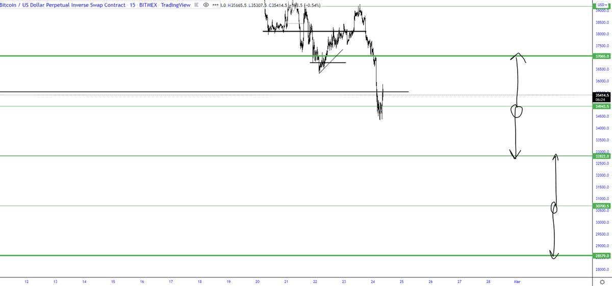 trader1sz's tweet photo. My ranges for $BTC im looking to play level to level. Want to see 37065 cap any upside. https://t.co/DWfCRfpW4T