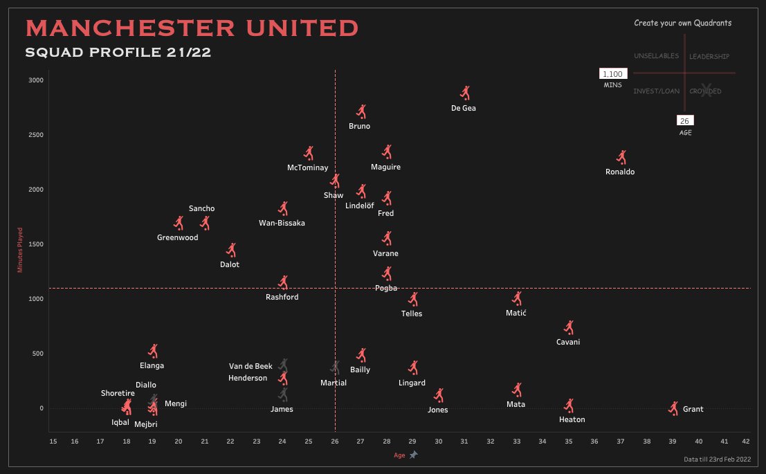 Manchester United - Squad Profile

Here's a look at where the current <a href="/ManUtd/">Manchester United</a> squad lies in terms of Age &amp; Minutes played!

Analysed by naming my own quadrant and noticed too many players (over-aged/unused) are part of the 'Shouldn't be crowded' quadrant
#manutd #tableau #datafam