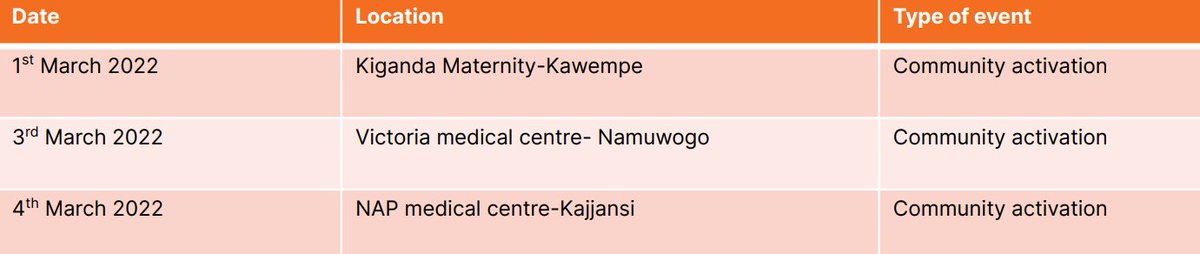 brintonmarcus's tweet photo. With the aim of letting women get to know about the Self Inject Contraceptive,@PSIUganda will be carrying out a series of events starting 1st March-4th March 2022 in the areas of Kawempe,Namuwongo and Kajjansi.
They will be in health centers and will avail women with information https://t.co/AxNJ3ygrsc