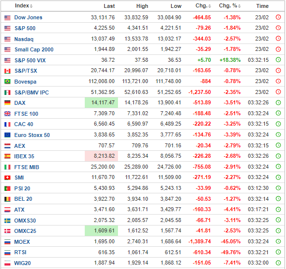 Jamesbevan96's tweet photo. European markets down massively after Putin orders a full-scale invasion of Ukraine https://t.co/TSM9l9tg6z