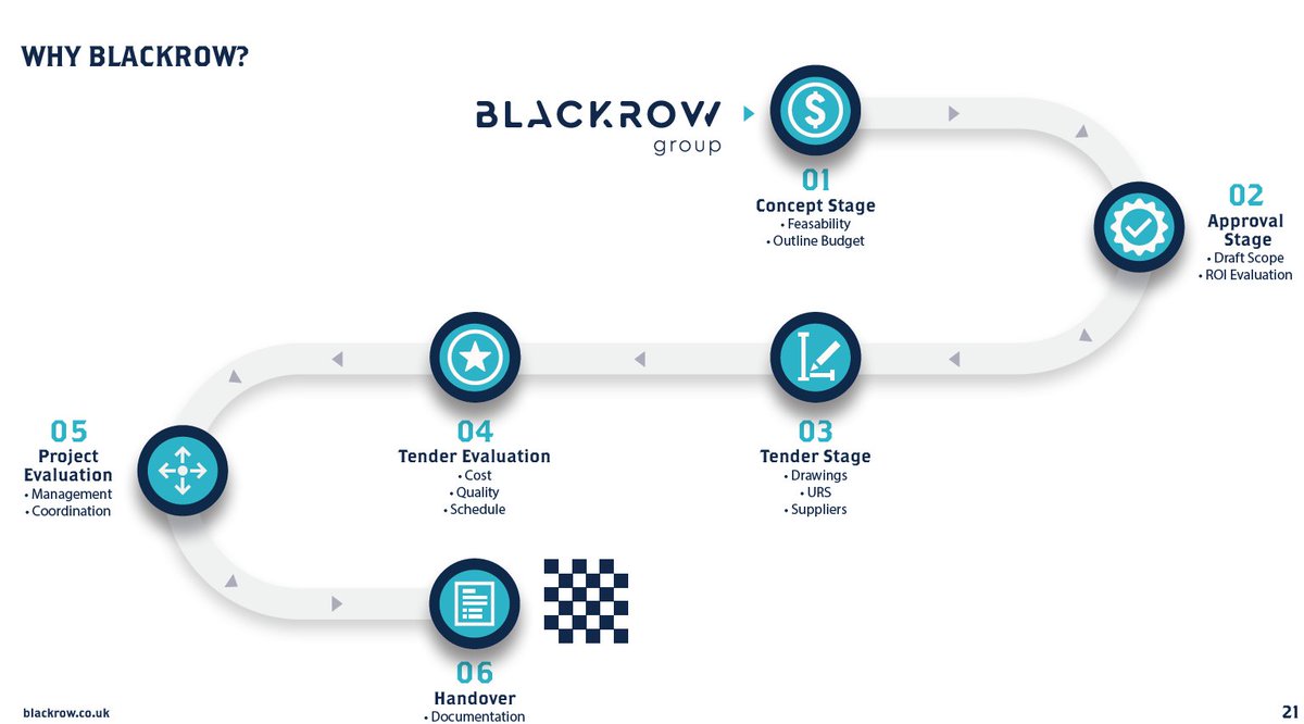BlackrowGroup's tweet photo. Our approach to any project is to start with the end in mind. We then look at the key deliverables needed to reach the project end, putting in place milestones and pursuing the critical path.
#blackrow #projectlifecycle #milestones https://t.co/Wbil8ittzm