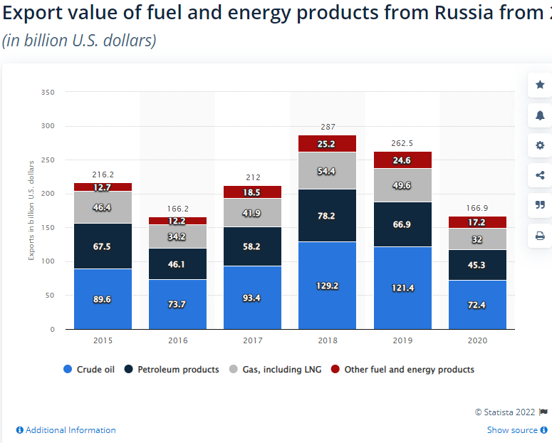 Russian #fossilfuel export income 167 billion U.S. dollars in 2020.  Stop buying fossil fuels from #Russia financing Putin and his invasions.