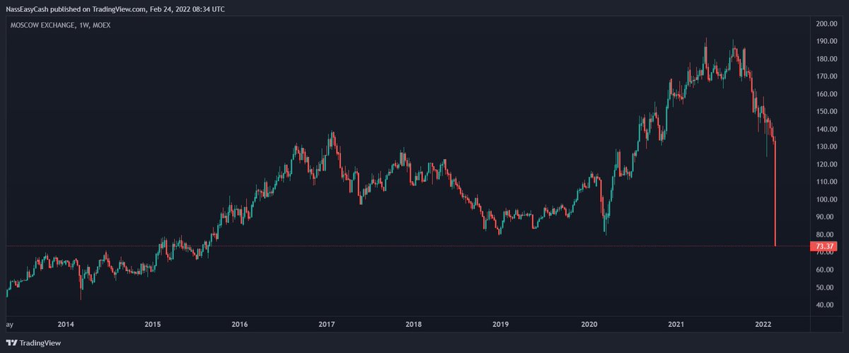 Russian equities shattered #MOEX