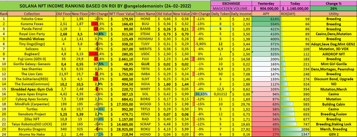 angelodemoniotv's tweet photo. 2⃣4⃣February 2022 - Update Passive income ROI

ROI RANK:
1⃣:@yokoitocrew🔼(NEW ENTRY)
2⃣:@KuramaFoxes 🔼(NEW ENTRY)
3⃣:@patrol_panda ↔️

DAILY INCOME RAISE:
1⃣:@SpaceApesEmpire +136%
2⃣:@TurtlesNFT +5%

NEW ENTRY : @ShreddedApesNFT 

#SolanaNFTs #SolanaNFT #MagicEden #NFTProject https://t.co/GSzj2O4SRZ