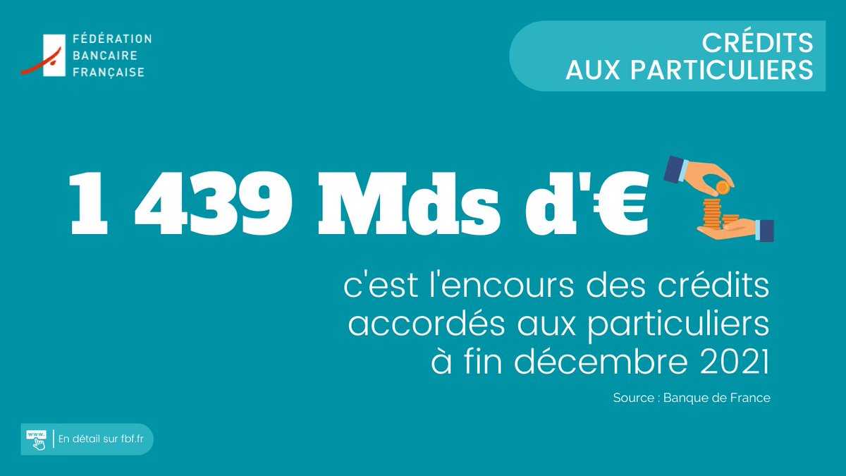 Achat d'une résidence ou d'un vélo électrique, grâce aux financements des #banques, les particuliers peuvent se lancer dans de nouveaux projets. 
A fin décembre 2021, l’encours des #crédits aux particuliers atteint 1 439 Mds d’€. 
+ de détails 👉 bit.ly/3ge25Ww
