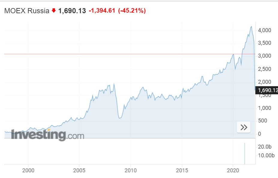 BNONews's tweet image. BREAKING: Moscow stock exchange continues to plummet, down more than 45%