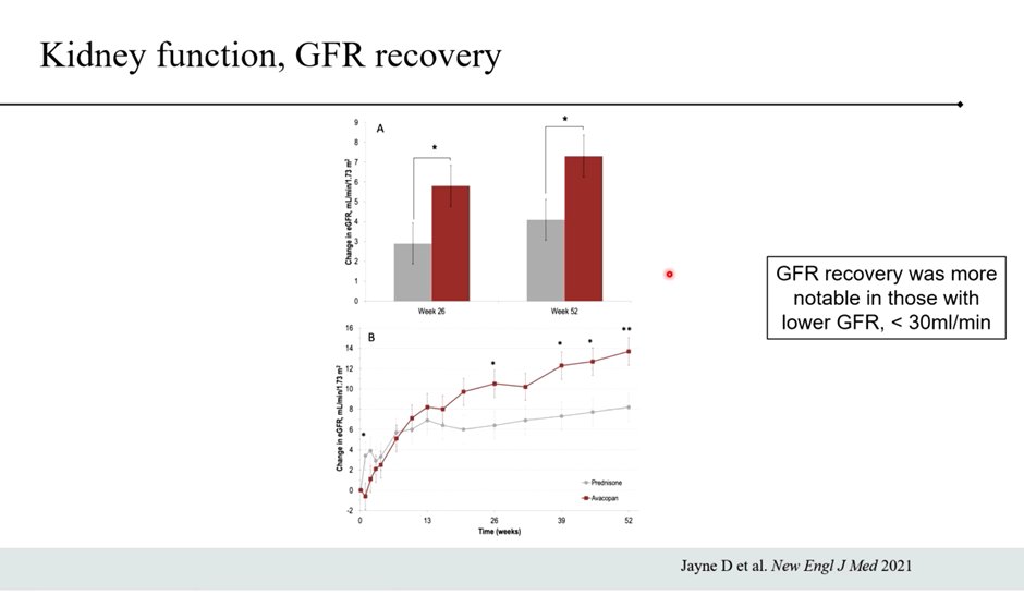 BasuNephro's tweet photo. #ISNWCN David Jayne #ANCA #vasculitis
Targeting #Complements: #AVACOPAN #C5a inhibition – studied in ADVOCATE trial
- superior to steroids based standard of care
- rapid reduction in proteinuria
- better recovery in GFR, bigger recovery in those with lower GFR at baseline. 
7/7 https://t.co/hoj5y8fMji