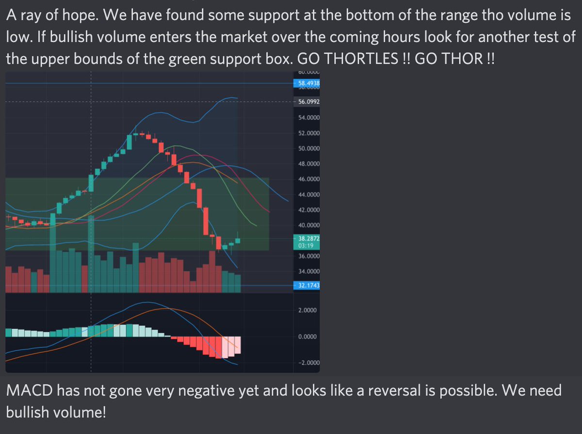 BTC has hit support. Will it hold? Here is a Thor chart for those that like them!
@ThortlesNFT @ThorNodes https://t.co/piM8eQo30U