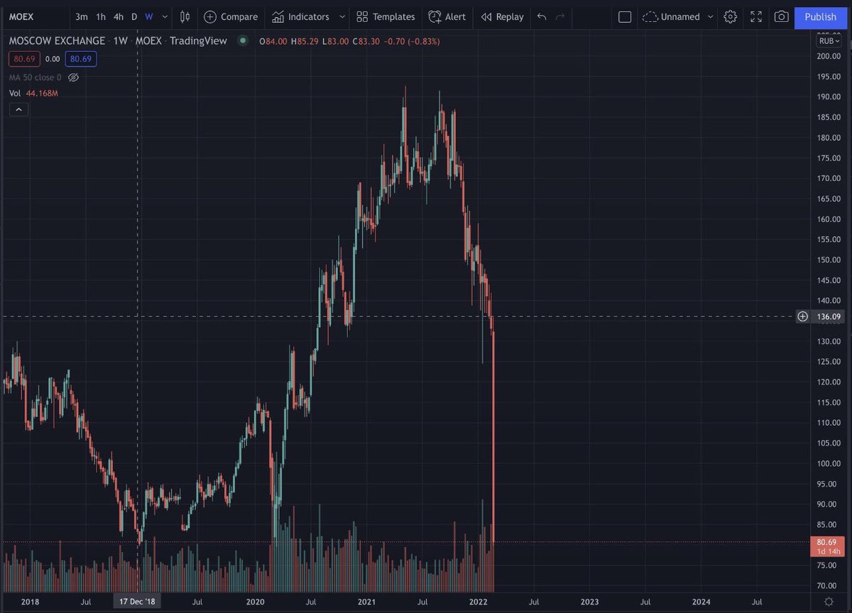 No, no es ninguna shit coin. 
Es el índice bursátil ruso #MEOX 

La bolsa de Moscú ha suspendido las negociaciones en todos sus mercados hasta nuevo aviso 

SANGRE EN EL MERCADO 🩸