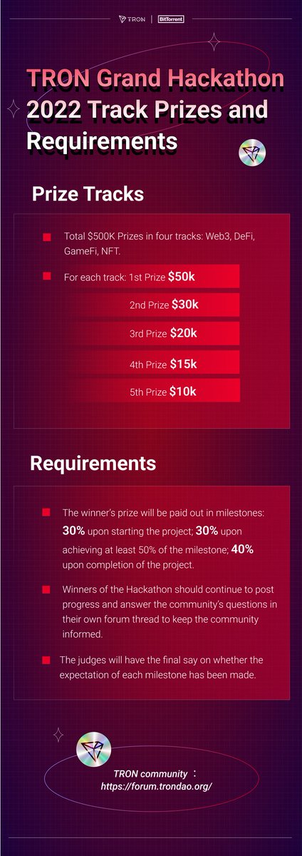 🧐Learn more about the #TRON #GrandHackathon2022 track prizes and requirements.

💰$500K Prizes in four tracks: #Web3, #DeFi, #GameFi, #NFT🔥

👇Details are as follows:
