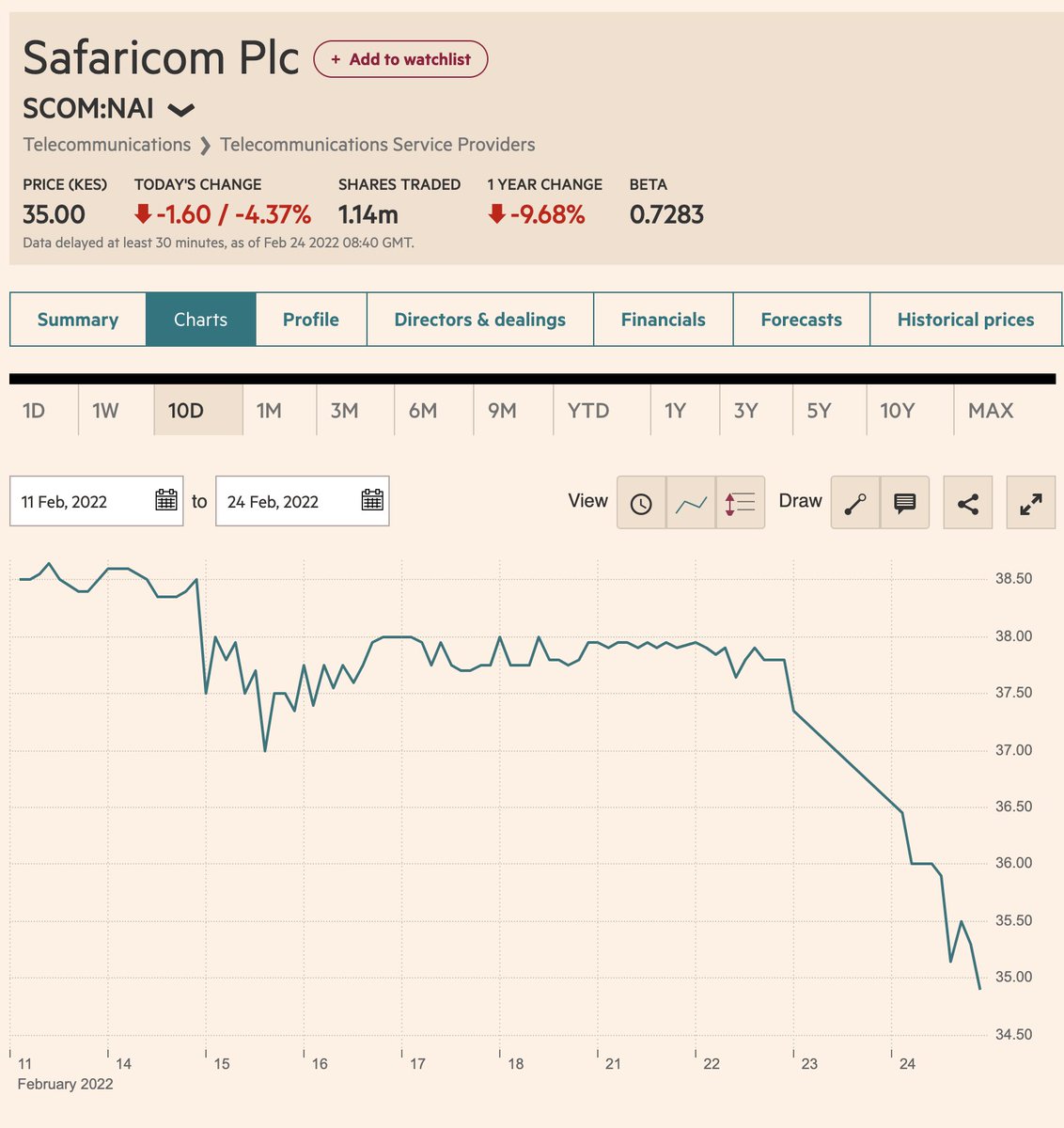 MwangoCapital's tweet photo. Safaricom [@SafaricomPLC] trading down today 👀 https://t.co/wssemQdxgz