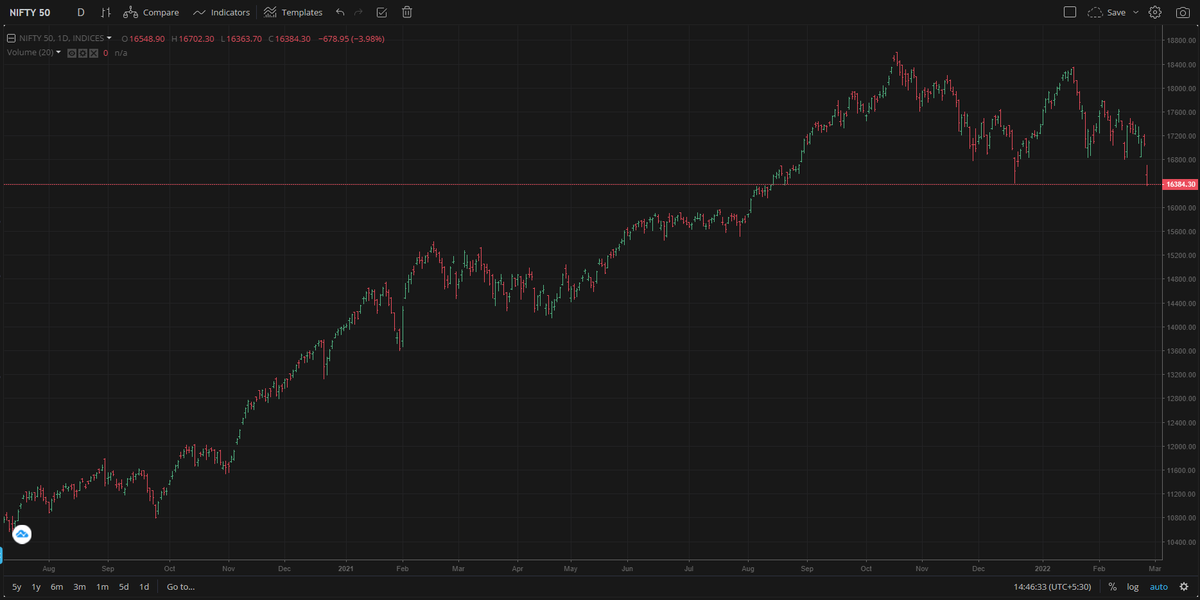 TradeWithLines's tweet photo. Critical juncture #NIFTY https://t.co/u8uAvELmg5