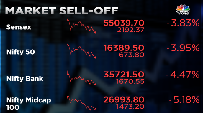 CNBCTV18Live's tweet photo. #CNBCTV18Market | Indian Market set for the biggest single-day fall in nearly 2 years https://t.co/dCZTWWpYhE