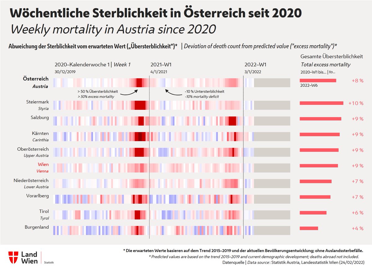 Statistik_Wien's tweet photo. #Mortality monitoring ๐ฆ๐น, week 6-2022 (7โ13 Feb)
No #ExcessMortality, but increased # of deaths in Vienna & Lower ๐ฆ๐น. Please note that our model expects flu deaths in winter that did not occur this season.
Analyses & #OpenData by #StatisticsVienna โก๏ธ https://t.co/kzgjkaBO8y https://t.co/1jQhtFyrVO