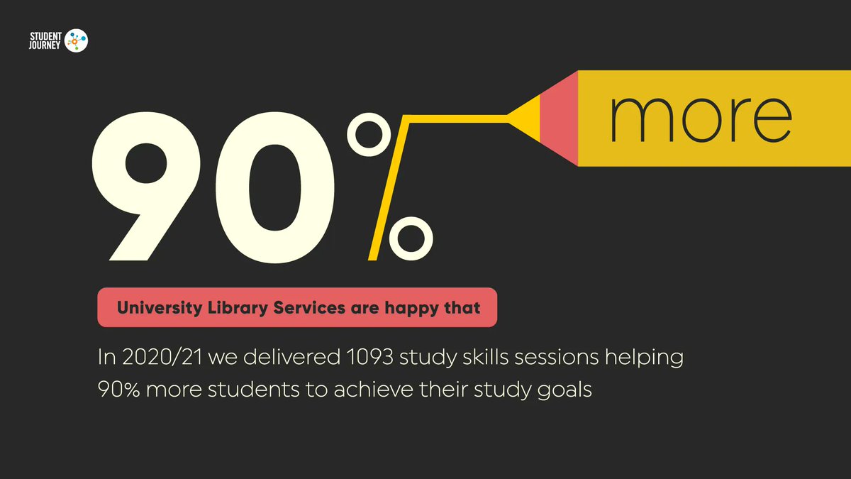 University Library Services are happy that in 2020/21 we have been able to deliver 1093 skills sessions. That’s 64% more sessions than the year before - helping 90% more students to achieve their study goals.