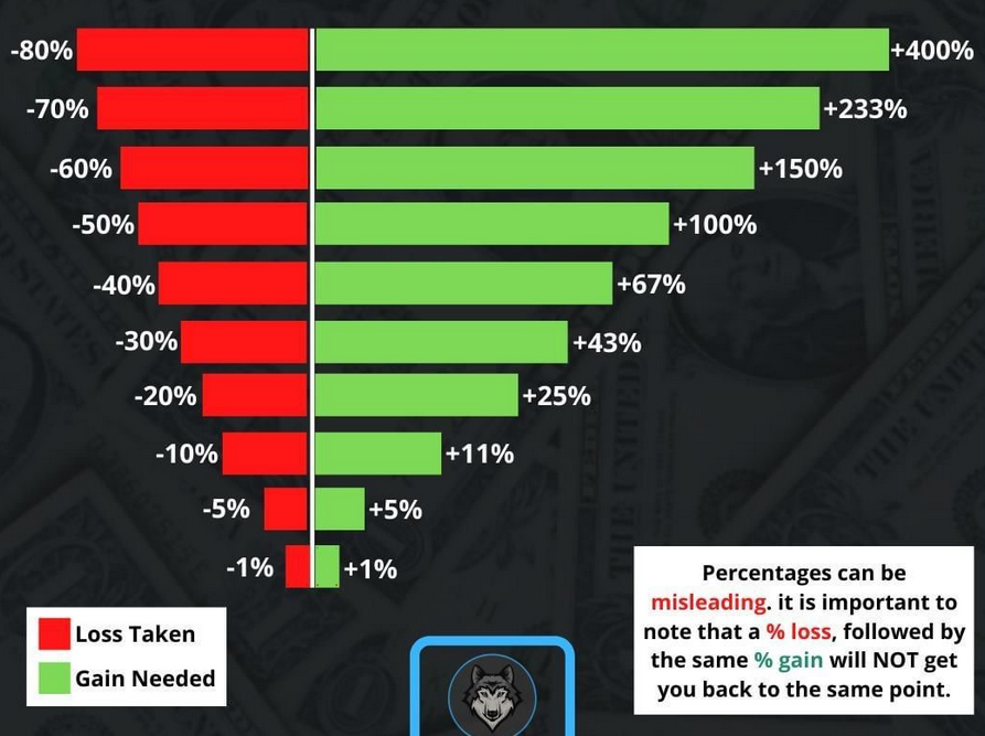 Nakamotolisk's tweet photo. This chart is worth looking at to see how much you need to gain in order to recover from a given loss. https://t.co/OkU3F4Eu4X