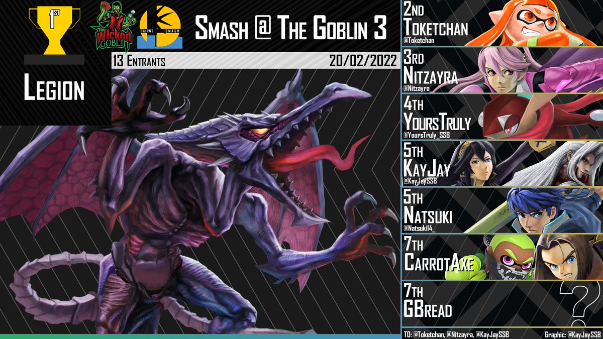 CairnsSSB's tweet photo. Congratulations to the top 8 of Smash @ The Goblin 3. 

1st: Legion
2nd: @Toketchan 
3rd: @Nitzayra_ 
4th: @YoursTruly_SSB 
5th: @KayJaySSB 
5th: @Natsuki14_ 
7th: CarrotAxe
7th: @GBread16 

Bracket: https://t.co/rvhdgxSFxX https://t.co/kCVAfgaSRB