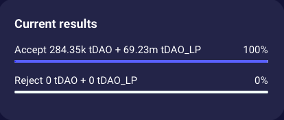 OuterOrbitNFT's tweet photo. Insane support 🔥

Nearly 70M tDAO staked in support of our proposal. 

Not a single rejection... 

We love you guys ❤️ https://t.co/rtWh5X211P