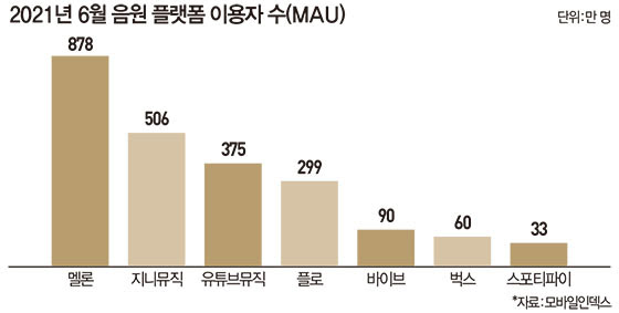 BTOBharmony's tweet photo. 여러분 지니
팬덤 스밍만으로 쉽지 않아요 절대 
총공을 하더라도요 점유율 2위!

근데도 최상위권 유지 며칠 하고 있단 건
노래가 좋고 들어주시는 머글 분들이 꽤 있단 거예요

멜론 차트가 요상해서 금방 결과가 안 나와서 그렇지 버티면 멜론에서도 상위권 갈 수 있어요

그니까 좀만 더 힘내기💚 https://t.co/KYAnuPvg8p