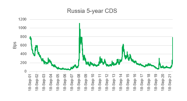 GavanNolan's tweet photo. Russia 5-year CDS is 350bps wider at 780bps, well in excess of the levels seen after the Crimea annexation but not quite reaching spreads seen at the height of the GFC. Credit curve has inverted. https://t.co/2GqkWR6G1I