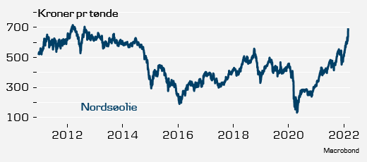 Jens Nærvig Pedersen on Twitter: "Den kraftige stigning i olieprisen og her til morgen har olieprisen målt i kroner og øre op på det højeste niveau siden 2012. #dkøko https://t.co/1OfUY4BdsR" /
