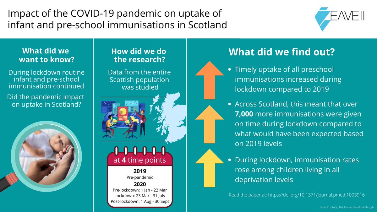 Lockdown boost for kids’ #vaccination rates in Scotland Good news from latest EAVE II study out this week! ed.ac.uk/usher/news-eve… Read a summary in plain English on the EAVE II website: ed.ac.uk/usher/eave-ii/… @EdinUniMedia @P_H_S_Official @DrFionaMcQuaid