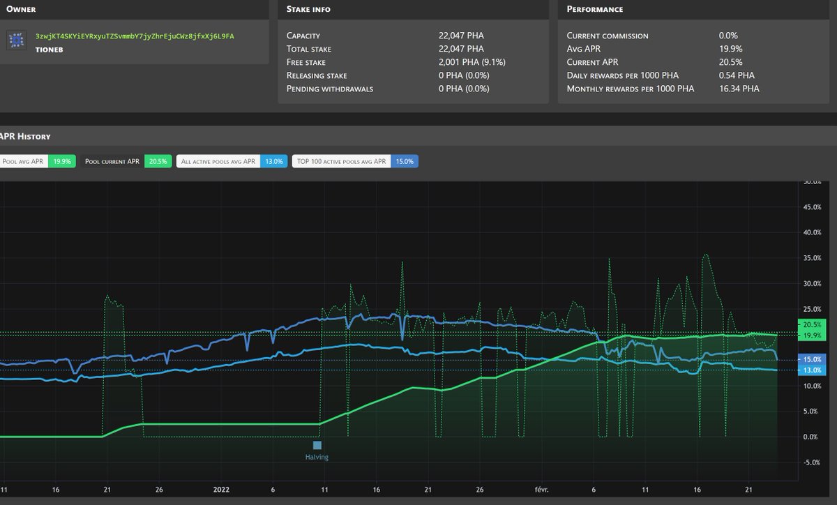 tioneb442's tweet image. 1/7 #PhalaNetwork #stackcoin #Mining  
Une belle info pour les stackers @PhalaNetwork et ceux qui cherchent une pool.
@100K (#226) un mineur de la première heure, l'un des 2 mineurs Phala les plus caler au monde, nous offre sur son site web un outils qui permet :