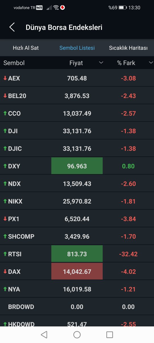 #xu100 #bist100
Dünya ancak bu kadar tepki verirken bizde her yer taban sanki biz girdik savaşa.