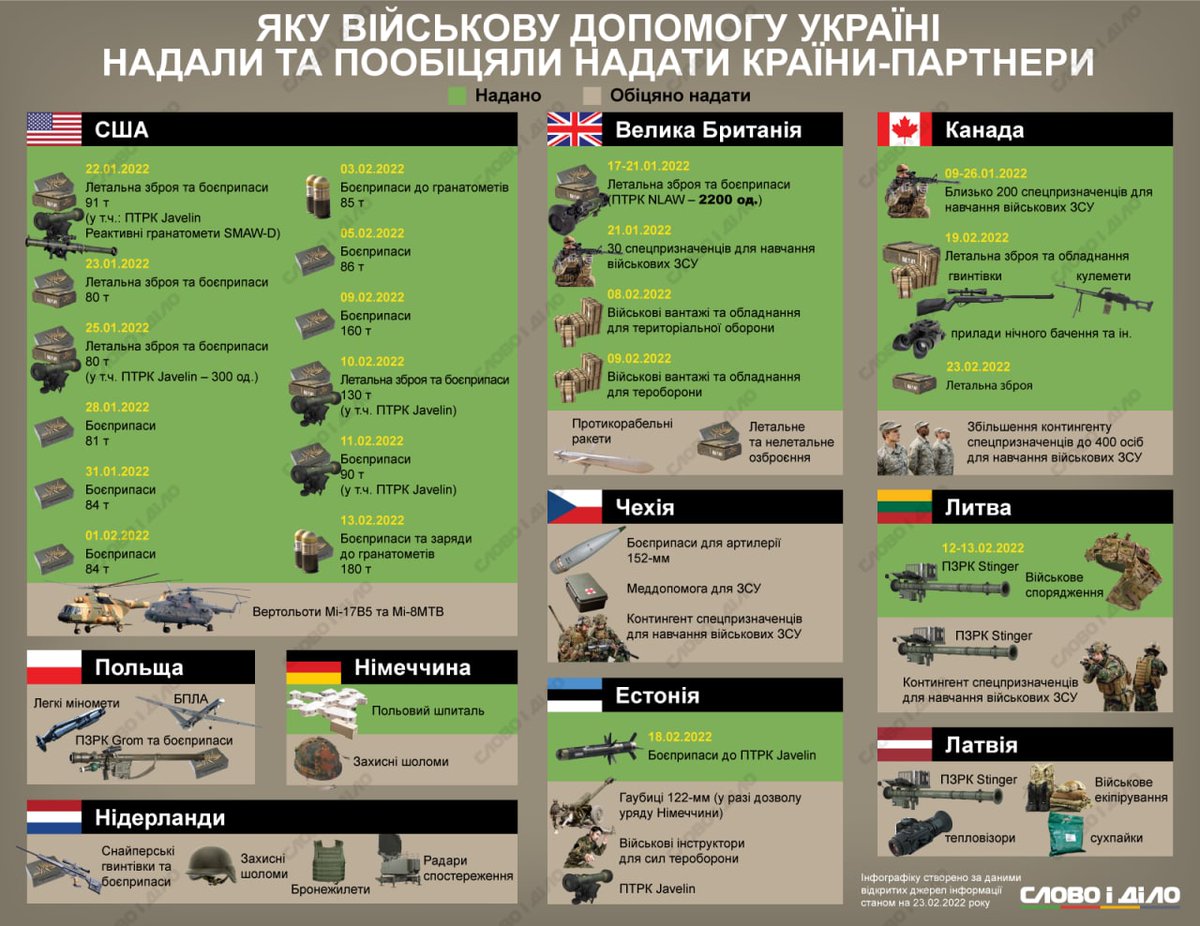 Запад передал украину. Поставки оружия на Украину инфографика. Военная инфографика. Оружие НАТО на Украине инфографика. Поставки вооружения на Украину инфографика.