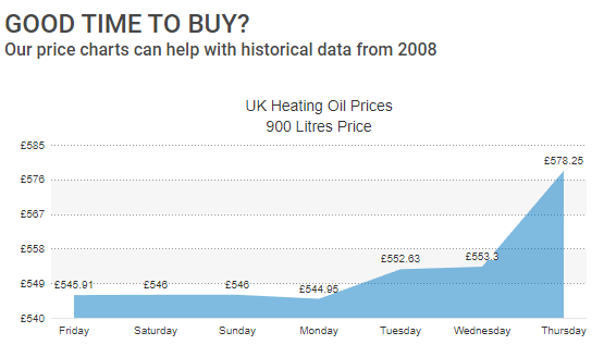 CheapestOil on X: Heating oil prices expected to rise further. Keep an eye  on the latest prices here https://t.co/H9JKSTYfwF https://t.co/3oCnI2E81w  / X