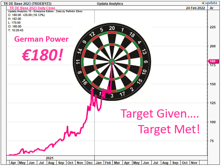 ChartsToday's tweet photo. Today's price level...but of course this is just a stop off point to the price targets we gave to clients yesterday in our German Power Report.....
#depower #electricity #russiaukraine #energy #energytrading #updata https://t.co/0EYviHJ7Y2