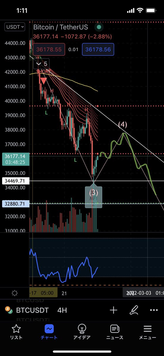 AoiBtc's tweet photo. BTC

こんな動きをイメージしています

今日は以上だ😪
ボラ激しいのでお気を付けて
おやすみなさい🛌 https://t.co/yXiNUcfa9K