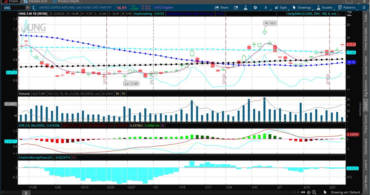 Fredbenz0's tweet image. $UNG #CASHEDOUT #COMPOUNDPROFITS

45 DTE BANKRUPTING U WHILE BULLY THRIVING

398-19 SINCE 01/01/21

% OF PREM COLLECTED=63%

TIME IN TRADE=10 DYS

DYS TILL EXPIRY AT START=704

DYS LEFT=694

USING 270+DYS TILL EXPIRY U STILL CAN CASH OUT IN 30 DYS ON AVG IF U GET TRADE RIGHT