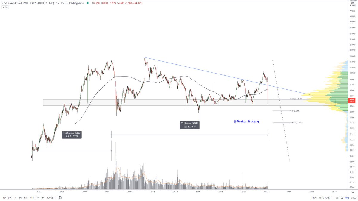 TenkanTrading's tweet photo. #OGZD $OGZD Gazprom
+
Las malas se cuentan, había comprado hace unos dias.
Ayer la hablé con alguien analizandola.
Pensamos esta opción, no la vendí.
Por suerte el riesgo es algo que administramos bien.
Cuiden la comitente 🦅 https://t.co/GJ7mzLrmpl