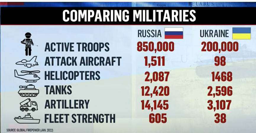 stocktalkweekly's tweet photo. Head-to-head comparison of Russian and Ukrainian military forces https://t.co/J5NdZgbiHc