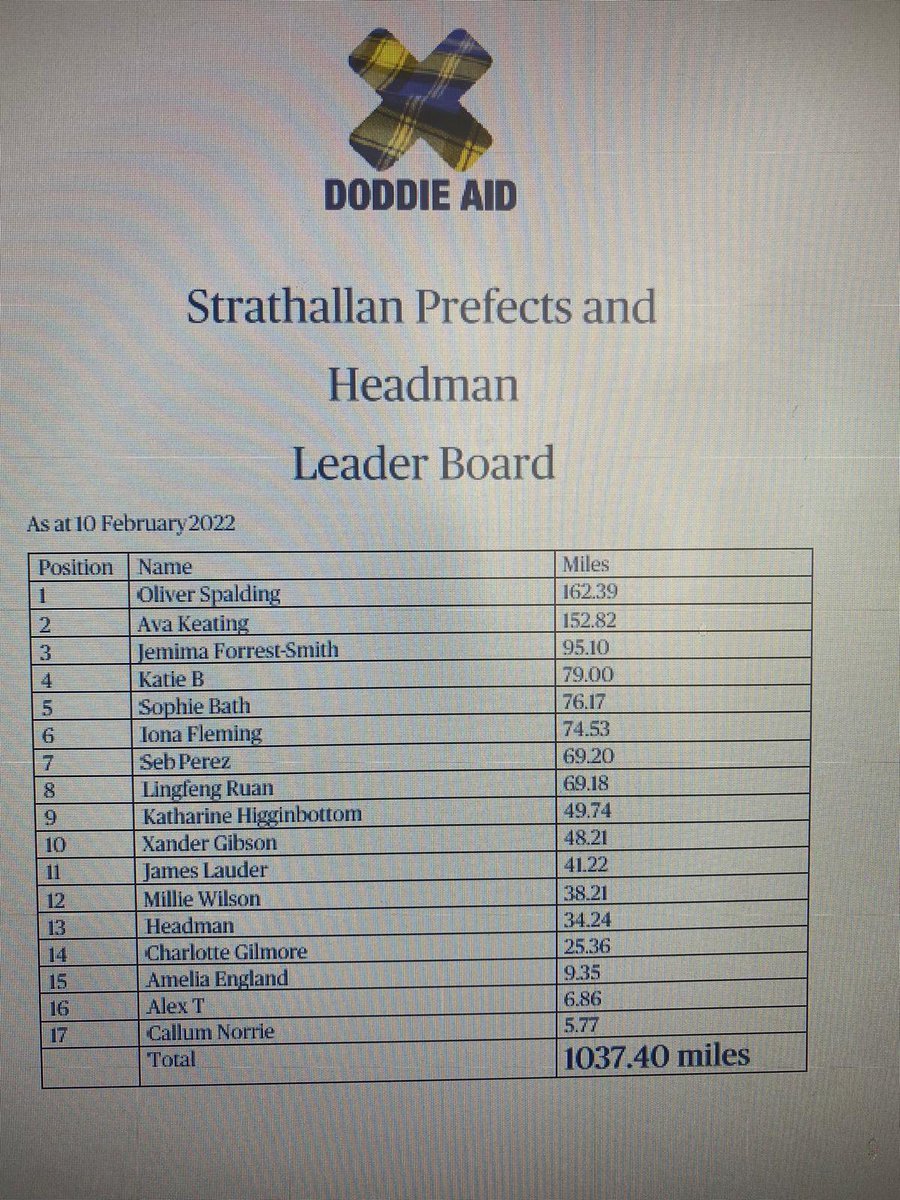 DMarkLauder's tweet photo. 13th on both Leader Boards?! What’s going on? Come on @strath_sport @StrathallanSchl @Strathallians @StrathallanPrep just a few days to go! Get those Kms in! 👍💪#FitinFebruary #Strava https://t.co/HWJpZQ76jq