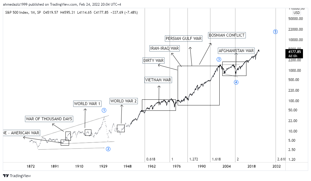 Elliott_wave618's tweet photo. S&amp;P 500 UPDATE. Recently I am seeing people predicting the market crash on the basis of war. I made this timeline to remind you guys that its not necessary that war may causes crash. Just a reminder.
#stocks #SPX #worldwar3 #worldwar #Elliottwave #marketcrash #stockmarketupdate https://t.co/rB3ivfu5u4