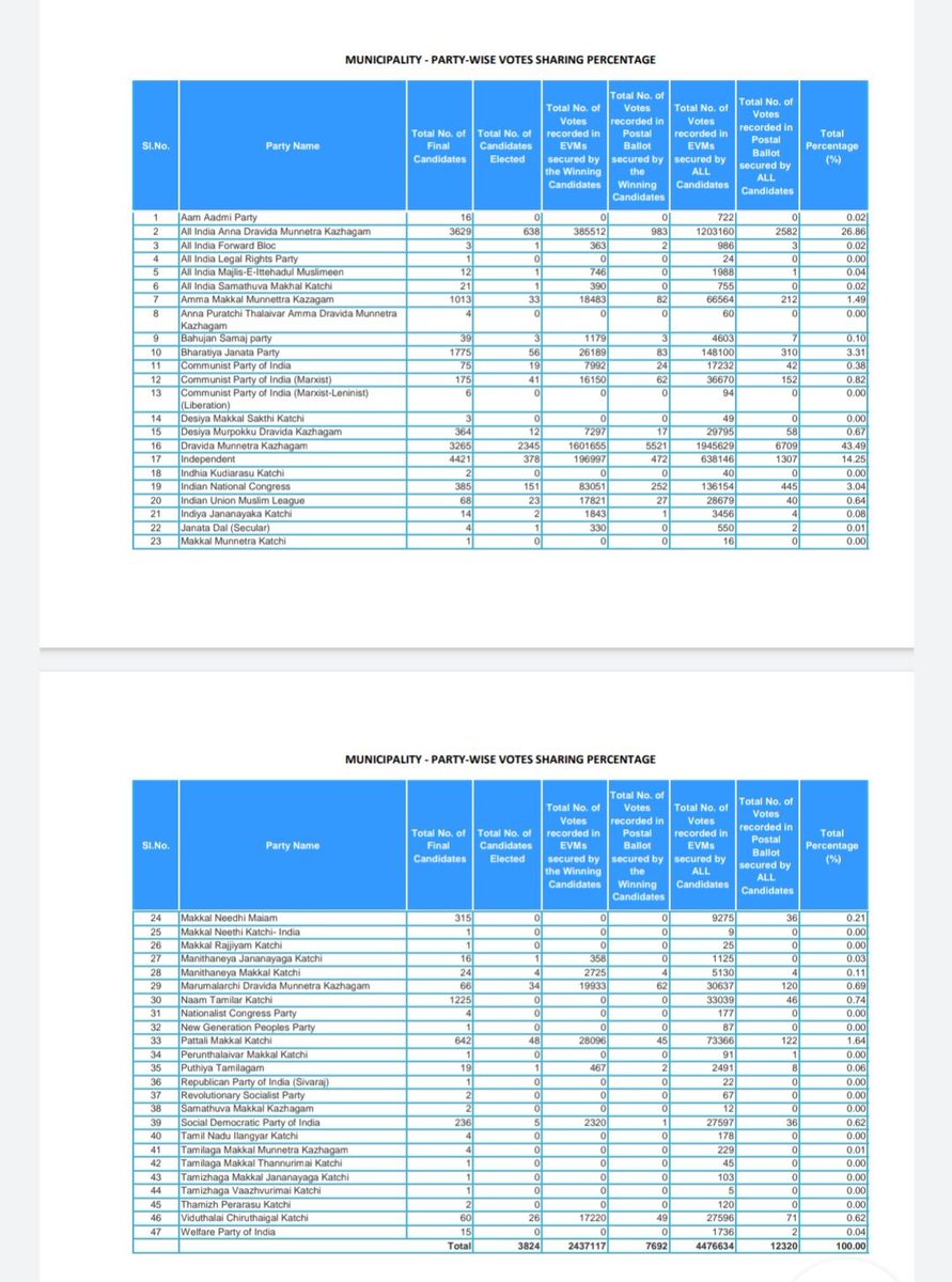 SreenivasanBR's tweet photo. BJP is officially the third largest party in Tamil Nadu in terms of vote share in the just concluded TN Urban local body polls.
Corporations: 7.17%
Municipalities: 3.31%
Town Panchayat: 4.30%

#TNLocalbodyElection2022 #TNLocalBodyResults #TNElectionResults #TnLocalBodyElection https://t.co/YMK39m0qqz