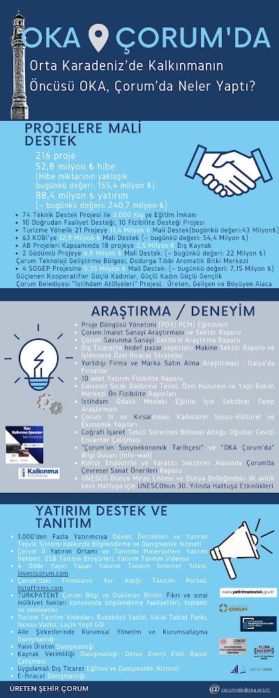 InvestCorum's tweet photo. Orta Karadeniz’de Kalkınmanın Öncüsü OKA, Çorum’da Neler Yaptı?
#investcorum 

@okakalkinma @TCSanayi @KalkinmaAjansGM https://t.co/5hlEnES9X7