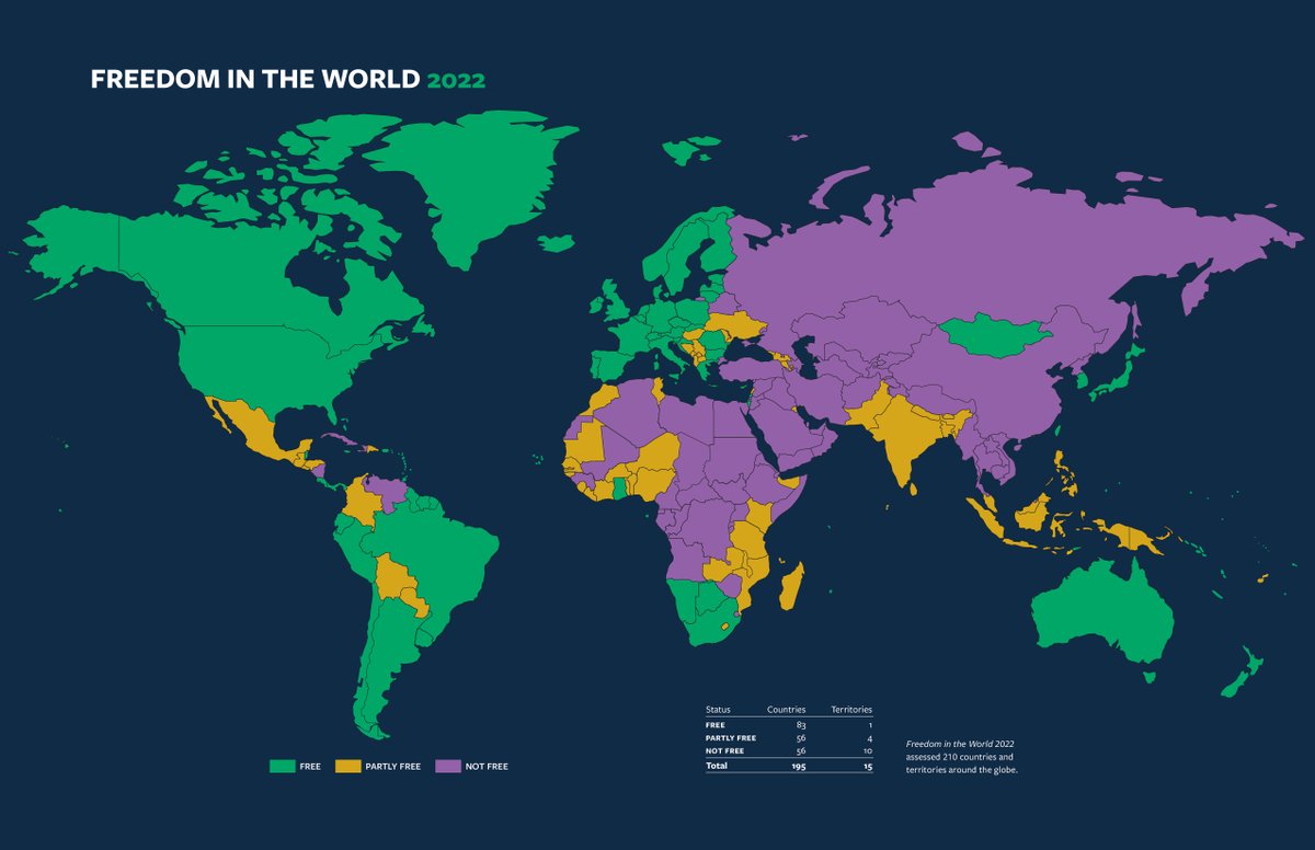 On a grim day for freedom, the big picture: Democracy declined for a 16th year; only 1 in 5 people live in a free country; dictators are collaborating to undermine democracy. #FreedominTheWorld 2022 is out and should be a wake-up call for those who love freedom. 
<a href="/freedomhouse/">Freedom House</a>