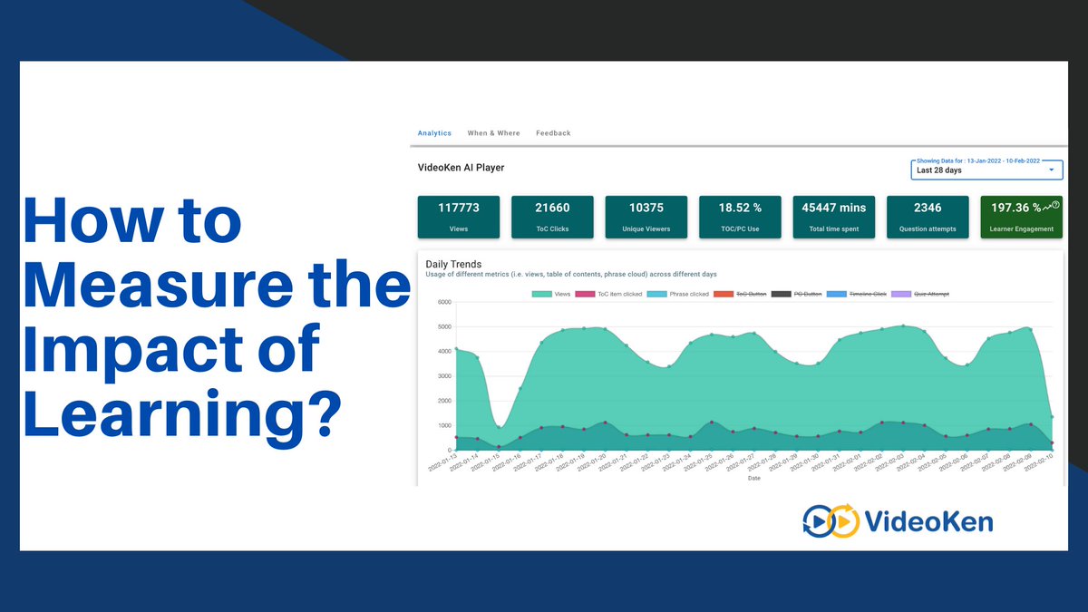 VideoKen4All's tweet image. Learning impact can be measured by observing the on-job application of newly acquired skills by employees, in-video quizzes as a part of training videos, and regular assessments post training.bit.ly/33PqPlA #InVideoQuizzes #LearnerAnalytics
#VideoAccessibility