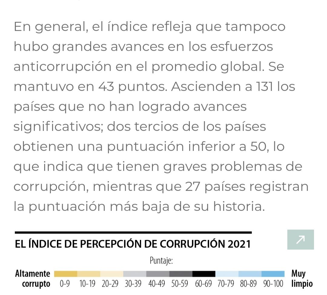 NoCorruptos_Col's tweet photo. Col nuevamente se raja en índices de lucha contra la Corrupción, El país obtuvo 39 puntos sobre 100 posibles en el Índice Transparencia Internacional el año pasado

 Se ha mantenido por 10 años sin registrar “avances significativos"

@Lacazatibios @Pelicolombianas @PrensaGenteCol https://t.co/EmgipVRova