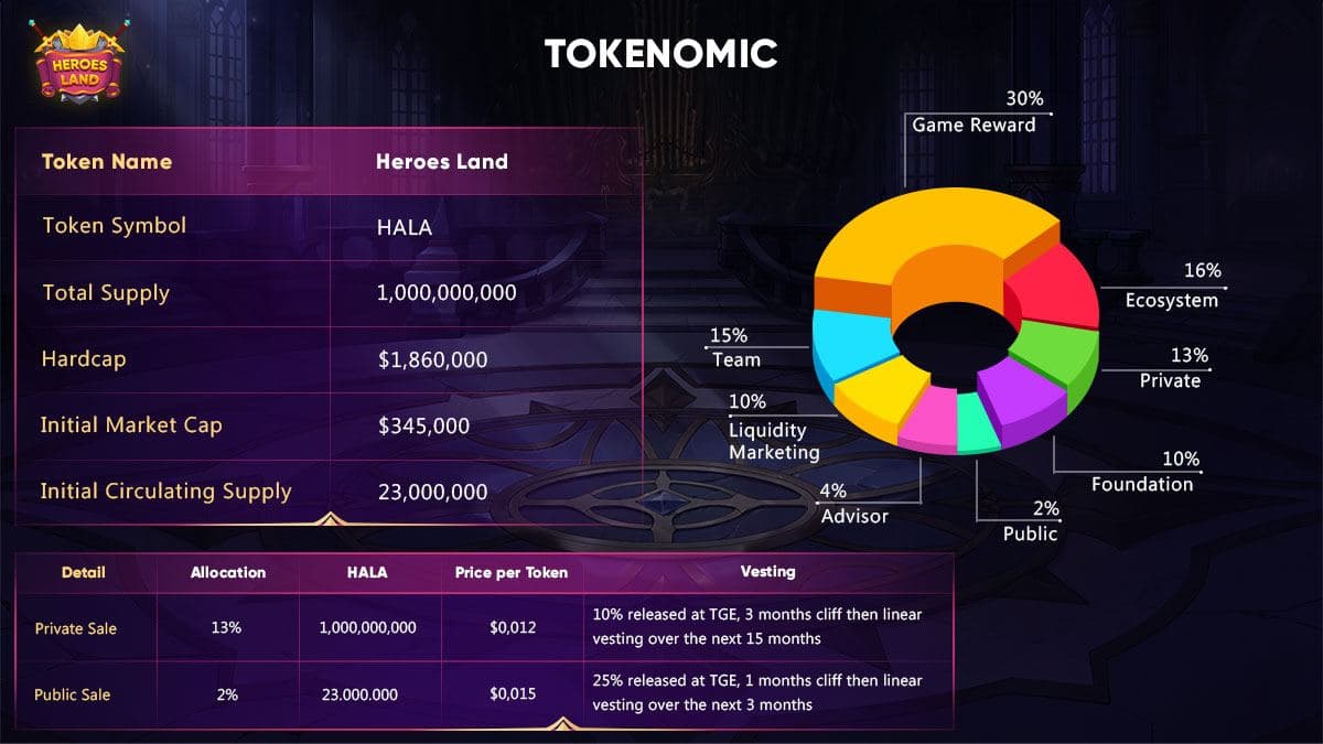 🚀 #HeroesLand is ecstatic to bring you our very first Community #Giveaway #P2E #GameFi
💰TOTAL PRIZE: 250,000 $HALA + 10 Heroes
👉Make sure you check our full announcement medium.com/heroesland/her…