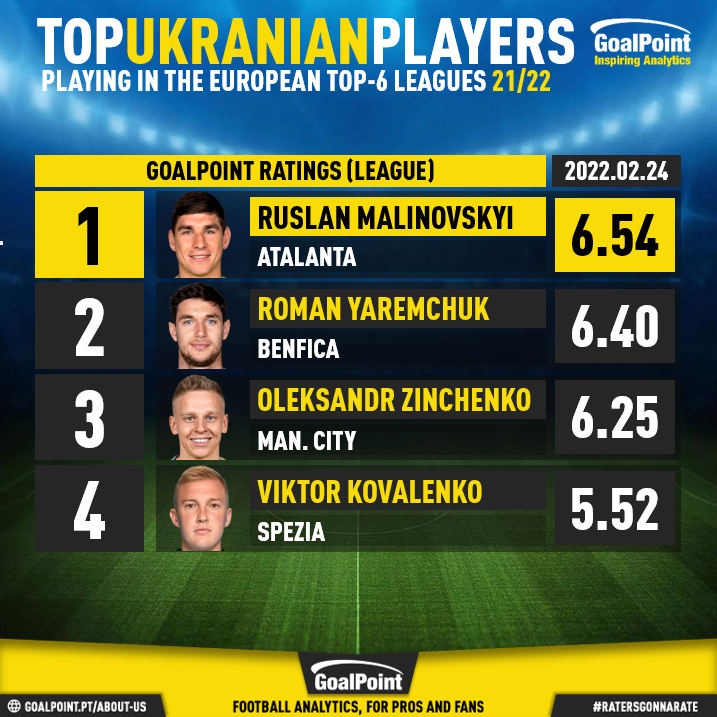 _Goalpoint's tweet photo. Os 4⃣ jogadores ucranianos com melhor #GoalPointRating nas respectivas Ligas 21/22, no conjunto das 6 melhores Ligas europeias 🇺🇦🇪🇺 https://t.co/zFDaDu635o
