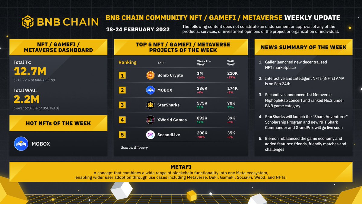 BNB Chain (@bnbchain) on Twitter photo #BNBChain weekly report for NFTs, #GameFi and Metaverse is out!
This week we have <a href="/BombCryptoGame/">Bomb Crypto (BCOIN)</a>, <a href="/MOBOX_Official/">MOBOX</a>, <a href="/StarSharks_SSS/">🏁 StarSharks: Race is available Now | 🏎️</a>, <a href="/xwg_games/">X World Games</a> & <a href="/SecondLiveReal/">SecondLive</a> in the top 5 🤩 #BNBChain weekly report for NFTs, #GameFi and Metaverse is out!
This week we have <a href="/BombCryptoGame/">Bomb Crypto (BCOIN)</a>, <a href="/MOBOX_Official/">MOBOX</a>, <a href="/StarSharks_SSS/">🏁 StarSharks: Race is available Now | 🏎️</a>, <a href="/xwg_games/">X World Games</a> & <a href="/SecondLiveReal/">SecondLive</a> in the top 5 🤩
