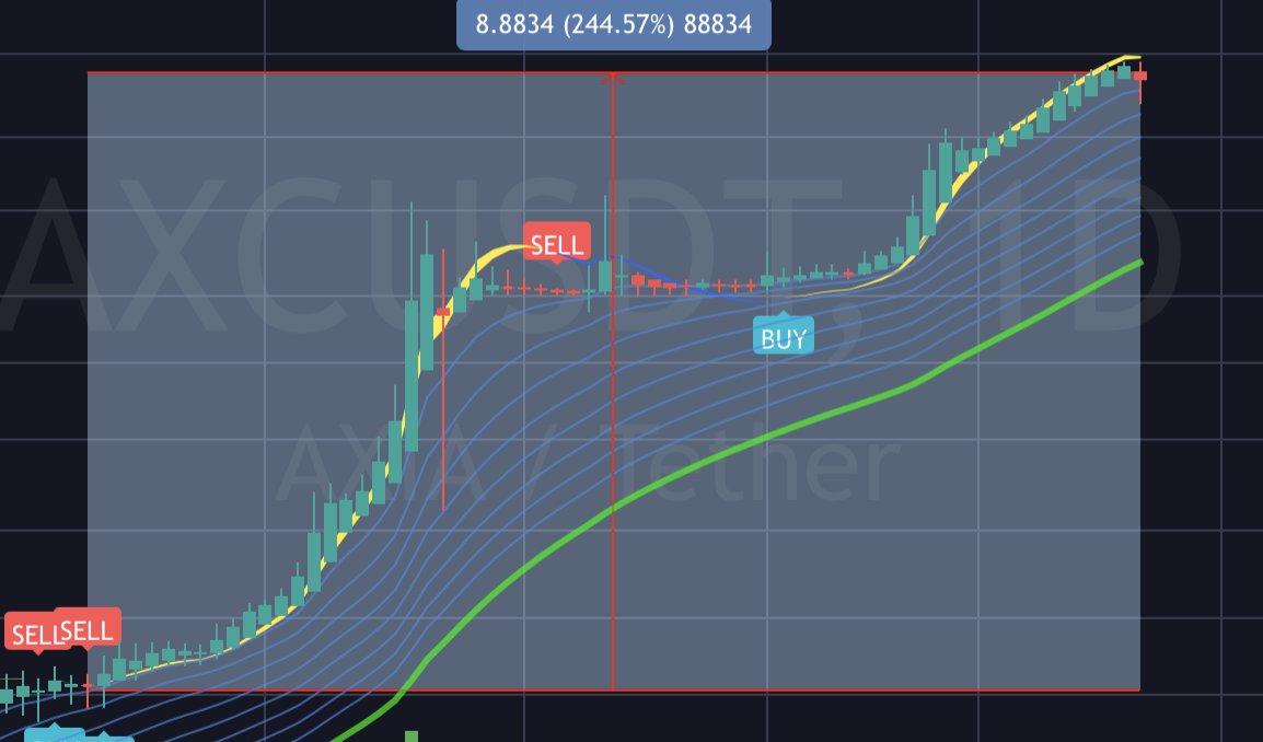 Having risen 244% in two months, #Axia #AXC <a href="/AXIACoin/">AXIACoin</a> is having a cool off before the leg up🚀 

This is YOUR OPPORTUNITY to load up💰💼

10/100x is programmed🔥

Hyper deflationary✅
Axia Network launch Q1✅

LOOK AT THE CHART👀

#Eth #lowcapgems #KuCoinGems #BTC #cryptocurrency